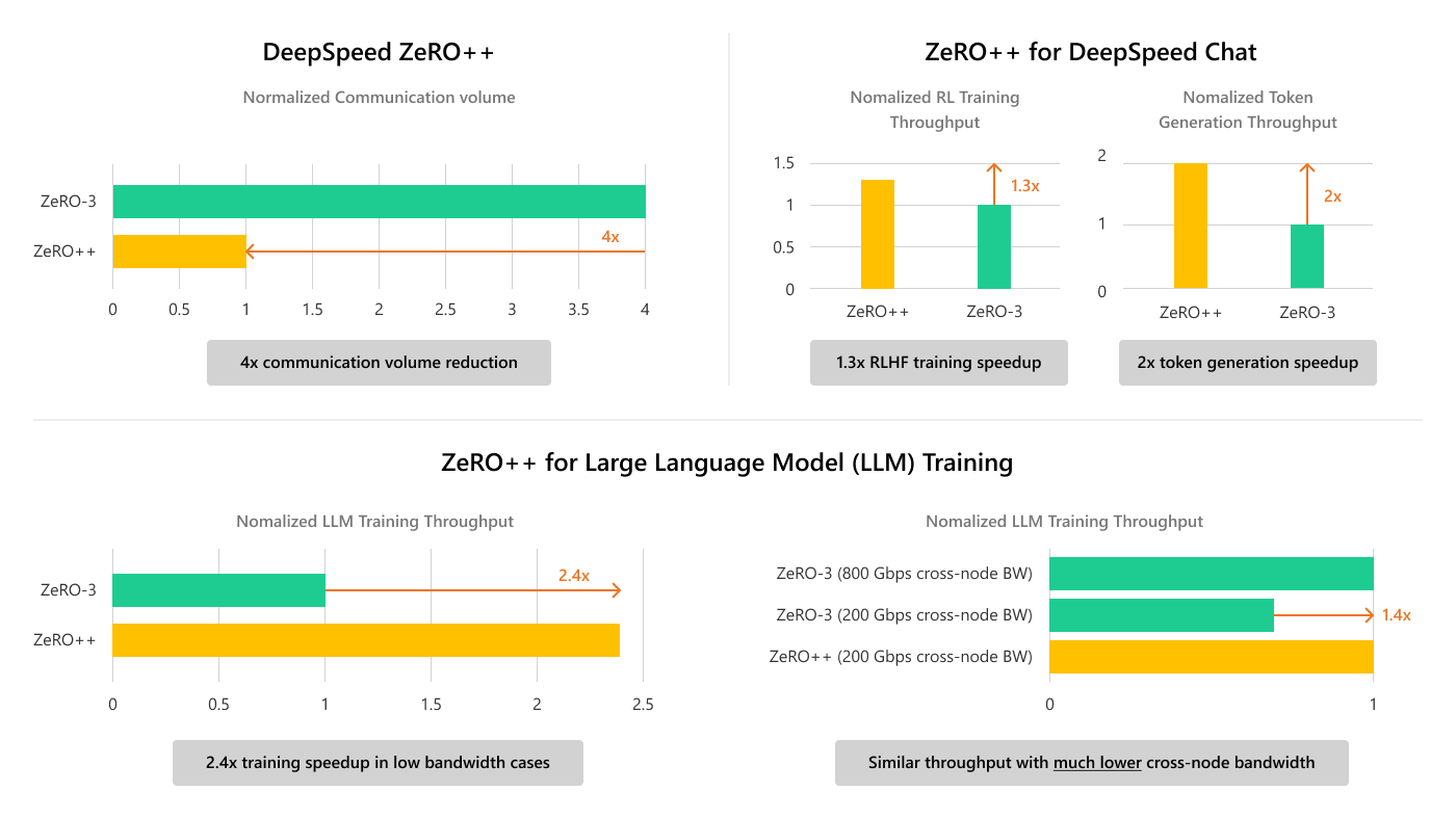 DeepSpeed ZeRO++ blog hero
